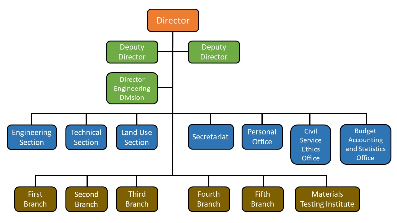 Organization Chart